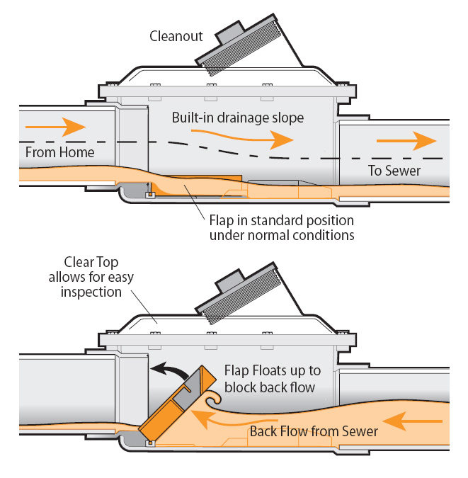 Fullport Backwater Valve Maintenance